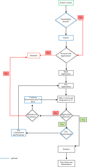 FlowChart